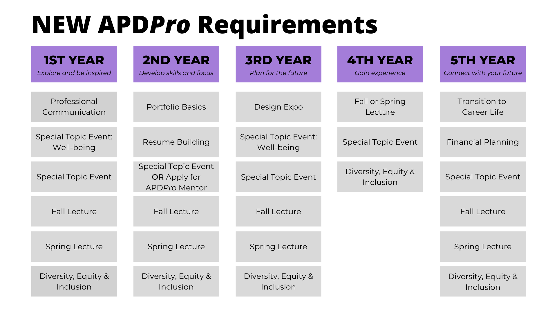 APD Pro New Requirements